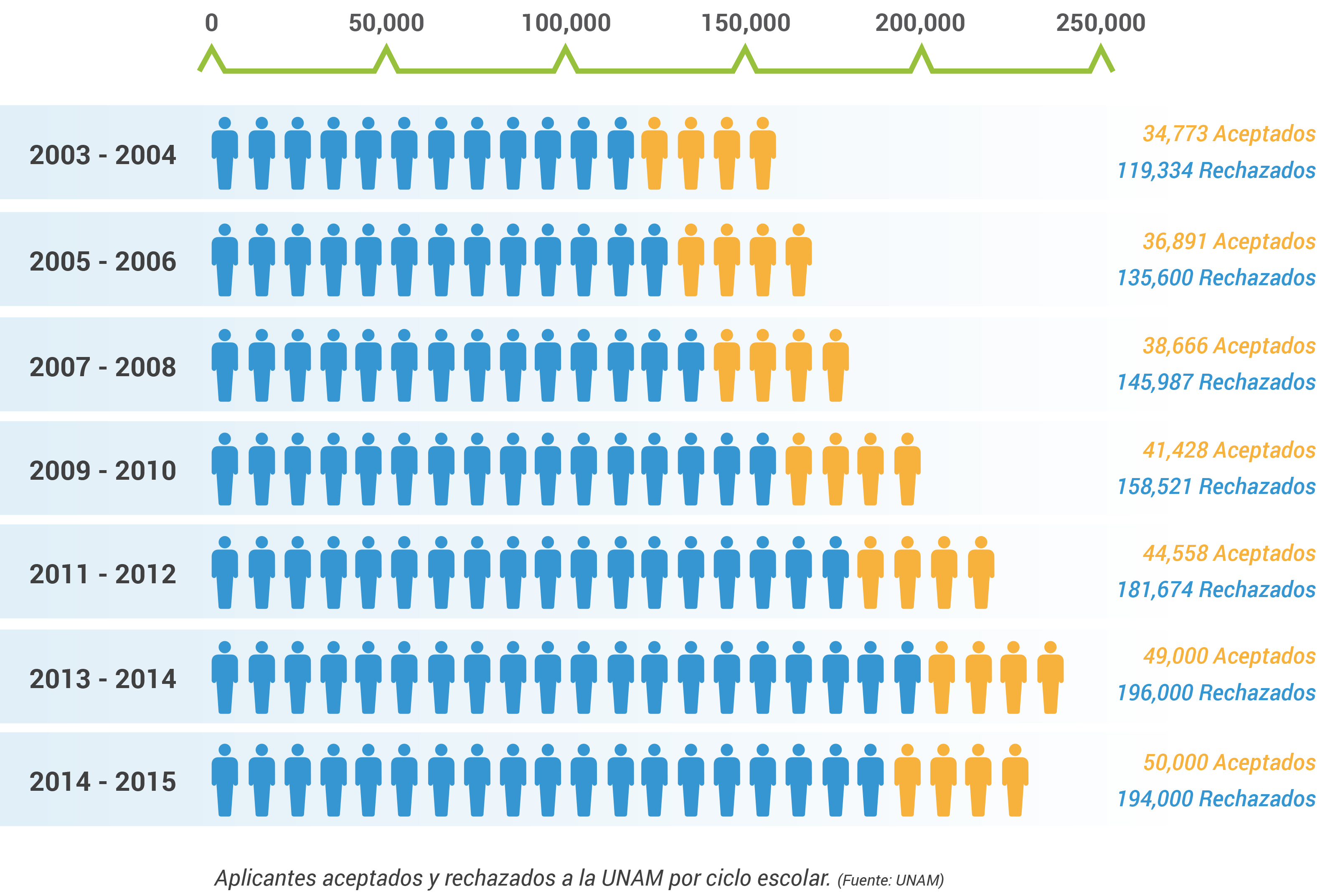 Aspirantes-a-la-UNAM-aceptados-y-rechazados-por-ciclo-escolar-Mexicana-de-Becas